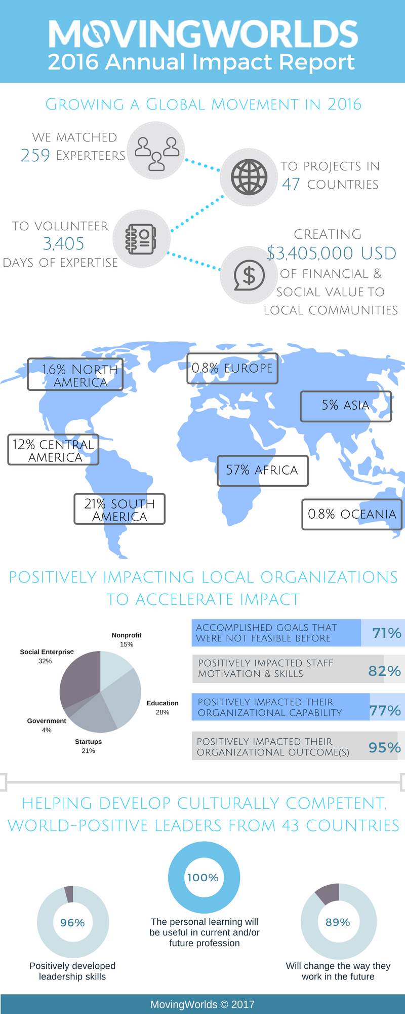 MovingWorlds 2016 Annual Impact Report and Infographic