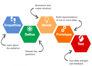 Design thinking process