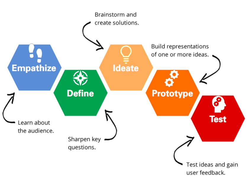 Human Centered Design Vs Design Thinking How They re Different And 