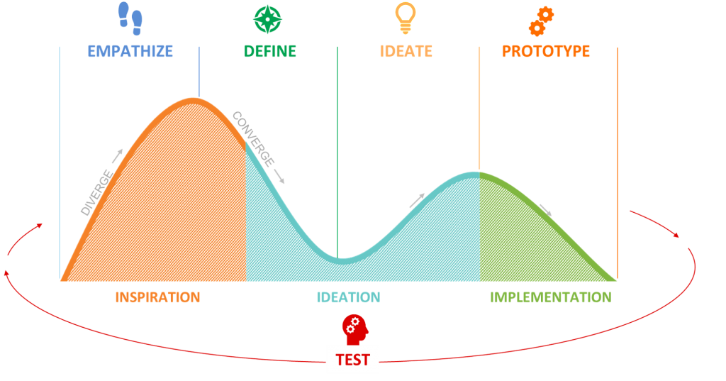 Using Human-Centered Design Thinking with Design Thinking