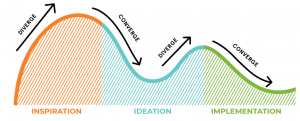 Human-Centered Design Process